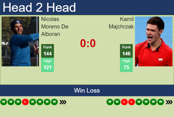 H2H, prediction of Nicolas Moreno De Alboran vs Kamil Majchrzak in Villena Challenger with odds, preview, pick | 6th October 2024