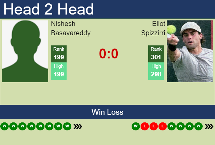 H2H, prediction of Nishesh Basavareddy vs Eliot Spizzirri in Tiburon Challenger with odds, preview, pick | 6th October 2024