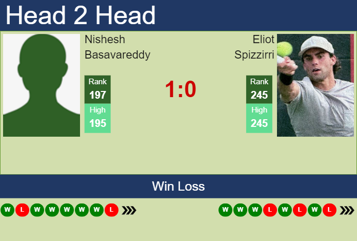 Prediction And Head To Head Nishesh Basavareddy Vs. Eliot Spizzirri Ryekkgha8o Prediction and head to head Nishesh Basavareddy vs. Eliot Spizzirri