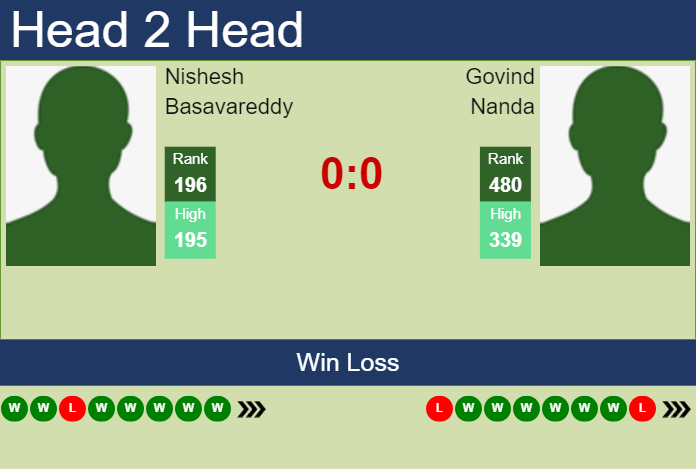 H2H, prediction of Nishesh Basavareddy vs Govind Nanda in Sioux Falls Challenger with odds, preview, pick | 22nd October 2024