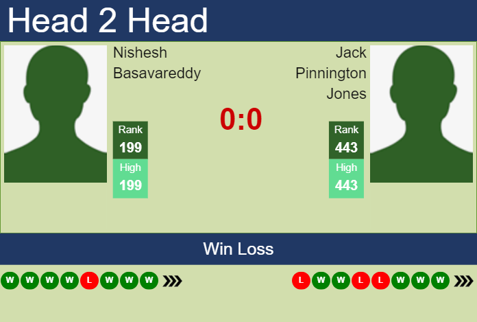 H2H, prediction of Nishesh Basavareddy vs Jack Pinnington Jones in Tiburon Challenger with odds, preview, pick | 5th October 2024