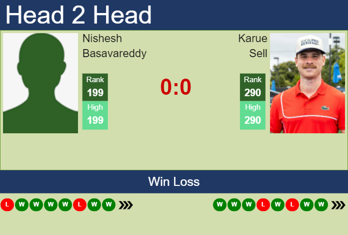 H2H, prediction of Nishesh Basavareddy vs Karue Sell in Tiburon Challenger with odds, preview, pick | 4th October 2024