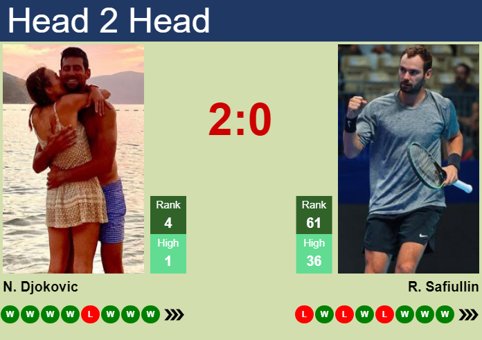 Prediction And Head To Head Novak Djokovic Vs. Roman Safiullin Nigf1ggiui Prediction and head to head Novak Djokovic vs. Roman Safiullin