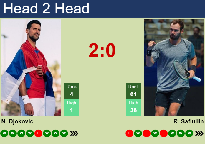 Prediction And Head To Head Novak Djokovic Vs. Roman Safiullin Xoxb3b9jhv Prediction and head to head Novak Djokovic vs. Roman Safiullin