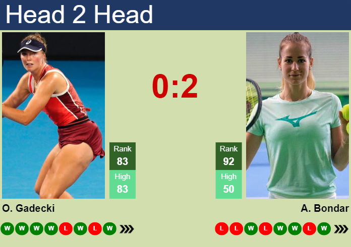 H2H, prediction of Olivia Gadecki vs Anna Bondar in Ningbo with odds, preview, pick | 13th October 2024