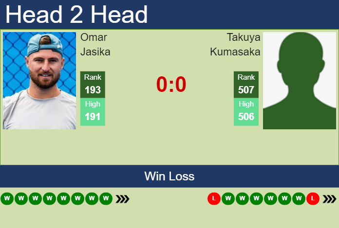 H2H, prediction of Omar Jasika vs Takuya Kumasaka in Playford Challenger with odds, preview, pick | 22nd October 2024