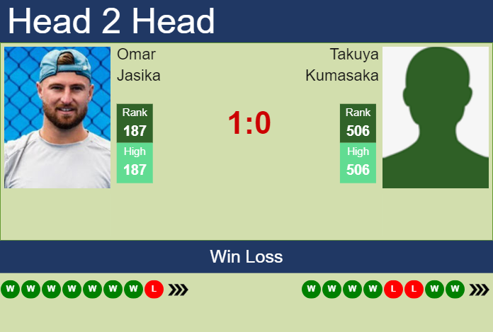 H2H, prediction of Omar Jasika vs Takuya Kumasaka in Sydney Challenger with odds, preview, pick | 29th October 2024