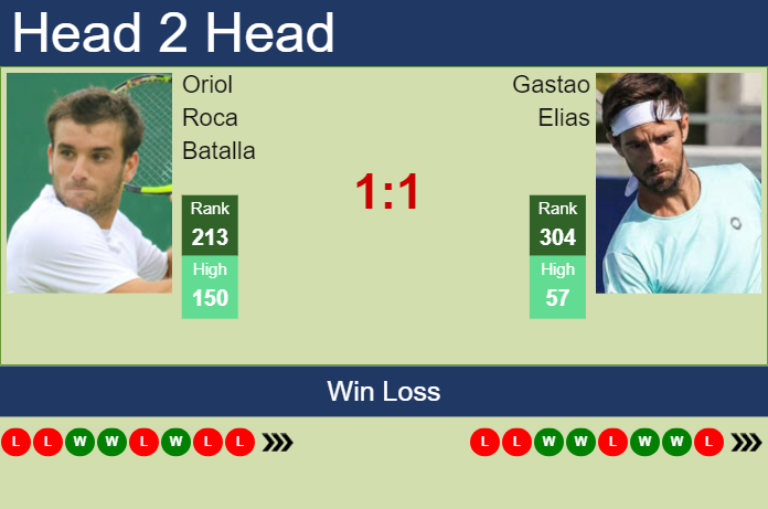 Prediction and head to head Oriol Roca Batalla vs. Gastao Elias
