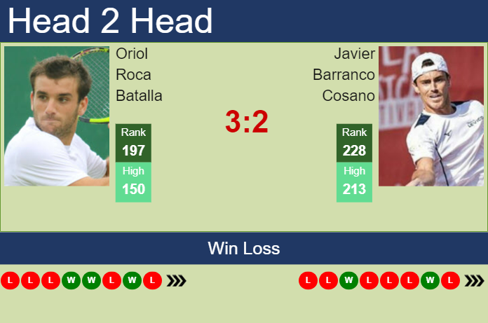 H2H, prediction of Oriol Roca Batalla vs Javier Barranco Cosano in Valencia Challenger with odds, preview, pick | 8th October 2024