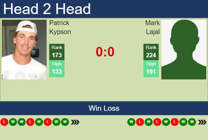 H2H, prediction of Patrick Kypson vs Mark Lajal in Sioux Falls Challenger with odds, preview, pick | 25th October 2024