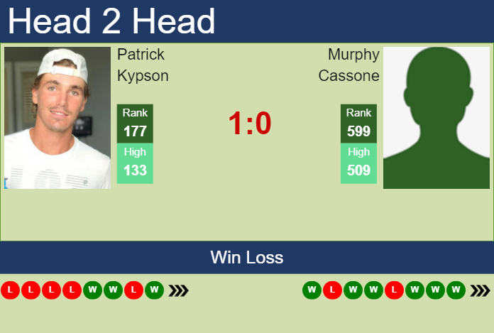 H2H, prediction of Patrick Kypson vs Murphy Cassone in Calgary Challenger with odds, preview, pick | 16th October 2024