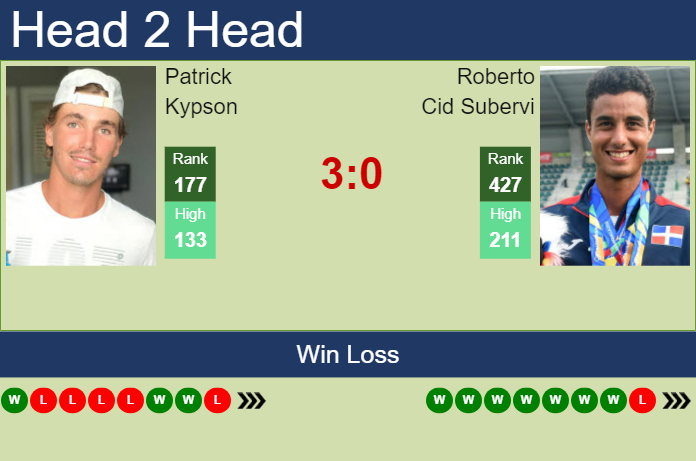 H2H, prediction of Patrick Kypson vs Roberto Cid Subervi in Calgary Challenger with odds, preview, pick | 14th October 2024