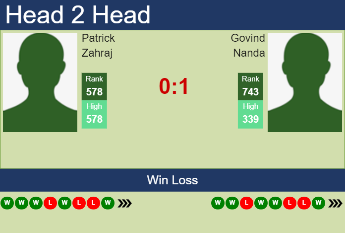 H2H, prediction of Patrick Zahraj vs Govind Nanda in Calgary Challenger with odds, preview, pick | 14th October 2024