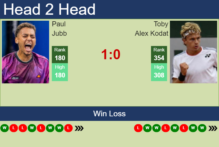 H2H, prediction of Paul Jubb vs Toby Alex Kodat in Charlottesville Challenger with odds, preview, pick | 29th October 2024