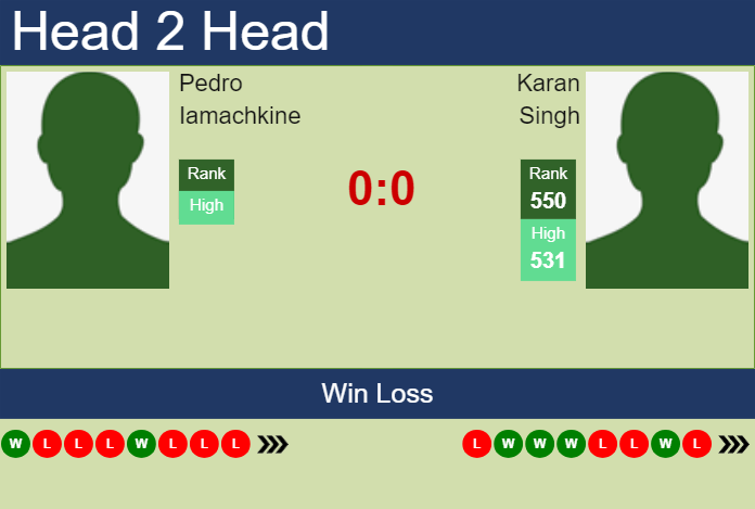 H2H, prediction of Pedro Iamachkine vs Karan Singh in Brazzaville Challenger with odds, preview, pick | 29th October 2024