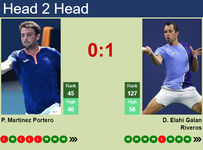 H2H, prediction of Pedro Martinez Portero vs Daniel Elahi Galan in Valencia Challenger with odds, preview, pick | 12th October 2024