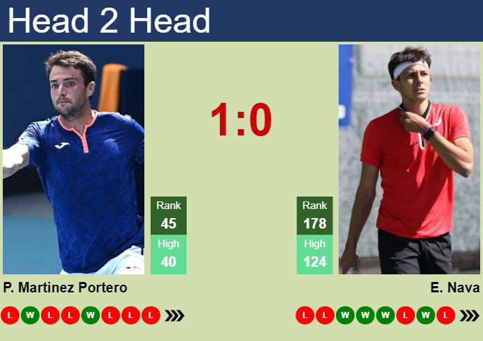 H2H, prediction of Pedro Martinez Portero vs Emilio Nava in Valencia Challenger with odds, preview, pick | 8th October 2024