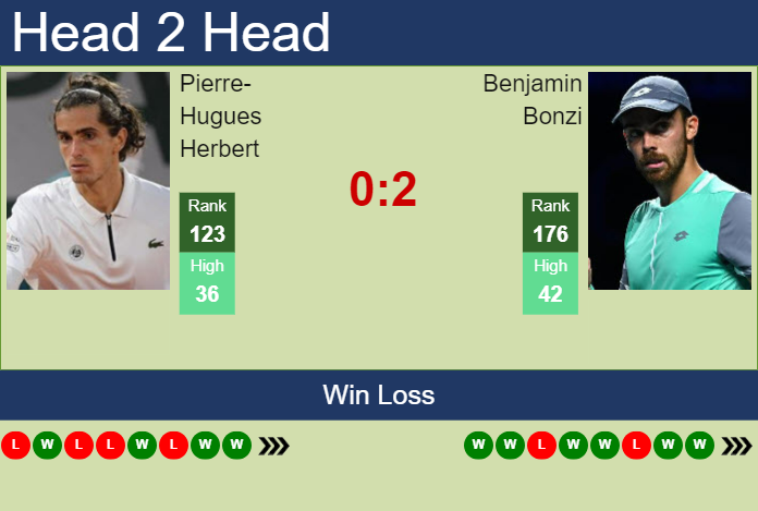 H2H, prediction of Pierre-Hugues Herbert vs Benjamin Bonzi in Roanne Challenger with odds, preview, pick | 11th October 2024