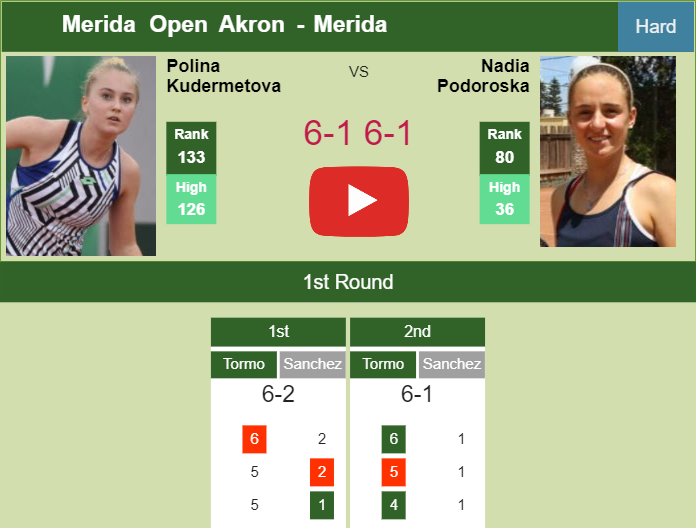 Ruthless Polina Kudermetova clobbers Podoroska in the 1st round to set up a battle vs Lepchenko. HIGHLIGHTS – MERIDA RESULTS