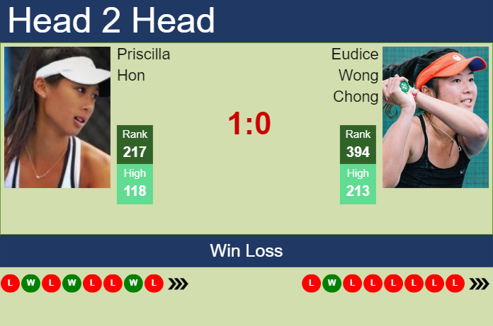 Prediction and head to head Priscilla Hon vs. Eudice Wong Chong