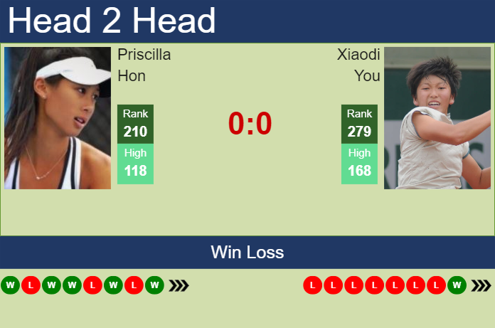 H2H, prediction of Priscilla Hon vs Xiaodi You in Ningbo with odds, preview, pick | 13th October 2024