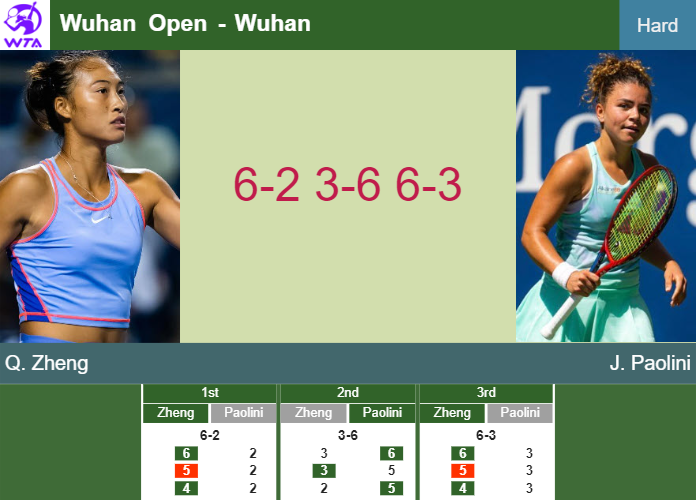 LIVE UPDATES. Qinwen Zheng wins against Paolini in the quarter at the Wuhan Open – WUHAN RESULTS