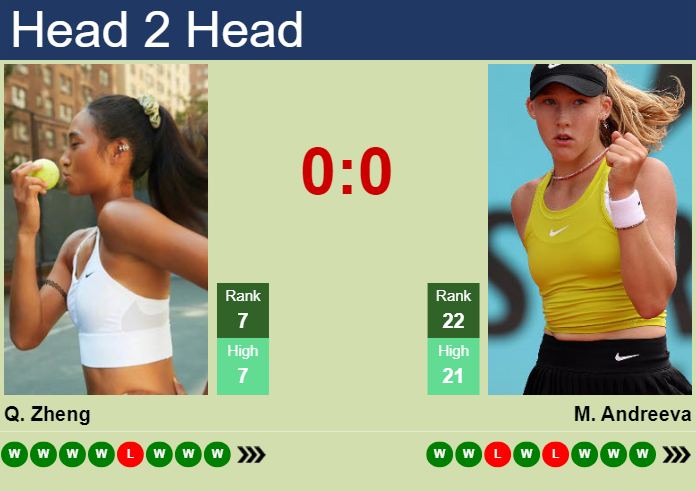 Prediction and head to head Qinwen Zheng vs. Mirra Andreeva