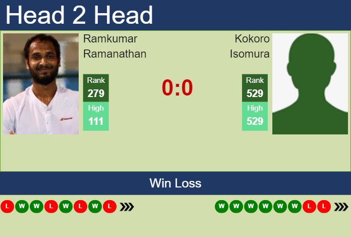 H2H, prediction of Ramkumar Ramanathan vs Kokoro Isomura in Taipei 2 Challenger with odds, preview, pick | 21st October 2024