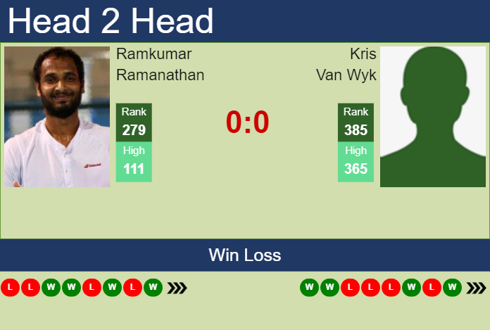 H2H, prediction of Ramkumar Ramanathan vs Kris Van Wyk in Shenzhen Challenger with odds, preview, pick | 17th October 2024