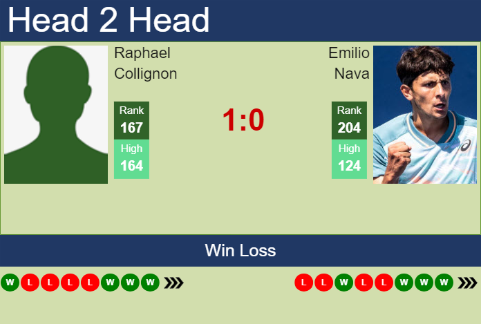 H2H, prediction of Raphael Collignon vs Emilio Nava in Bratislava 2 Challenger with odds, preview, pick | 31st October 2024