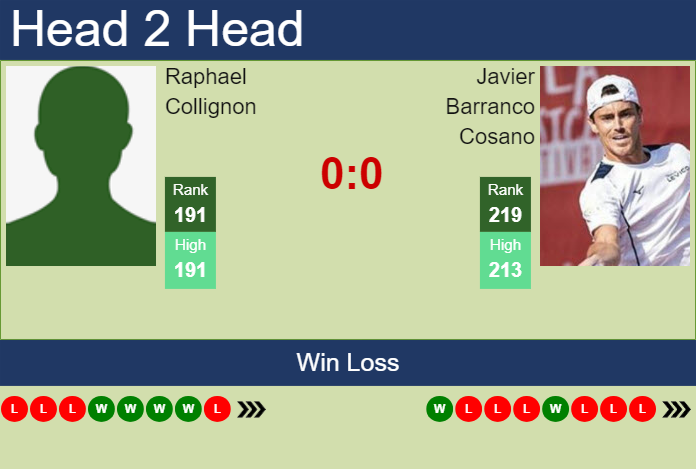 H2H, prediction of Raphael Collignon vs Javier Barranco Cosano in Braga Challenger with odds, preview, pick | 1st October 2024