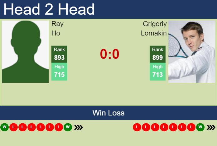 Prediction and head to head Ray Ho vs. Grigoriy Lomakin