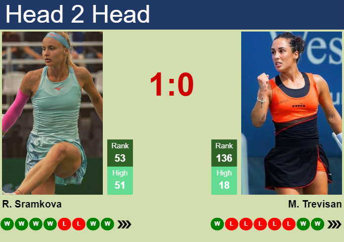 H2H, prediction of Rebecca Sramkova vs Martina Trevisan in Jiujiang with odds, preview, pick | 1st November 2024