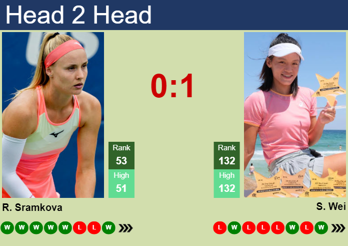 H2H, prediction of Rebecca Sramkova vs Sijia Wei in Jiujiang with odds, preview, pick | 31st October 2024