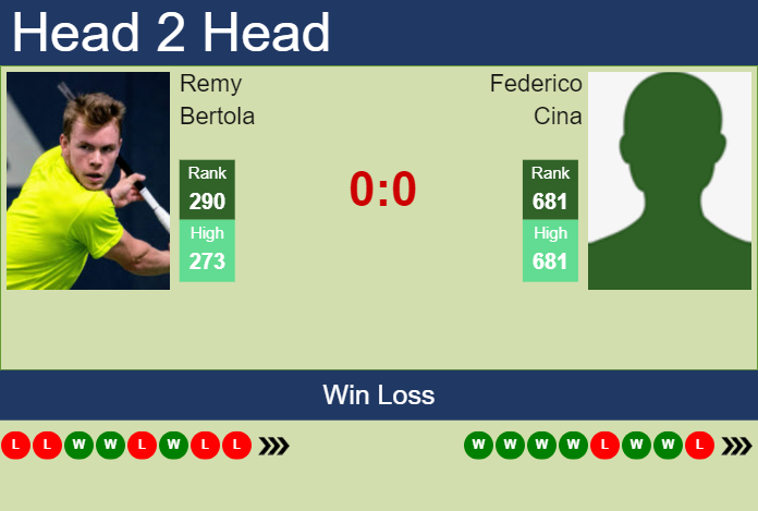 H2H, prediction of Remy Bertola vs Federico Cina in Olbia Challenger with odds, preview, pick | 15th October 2024