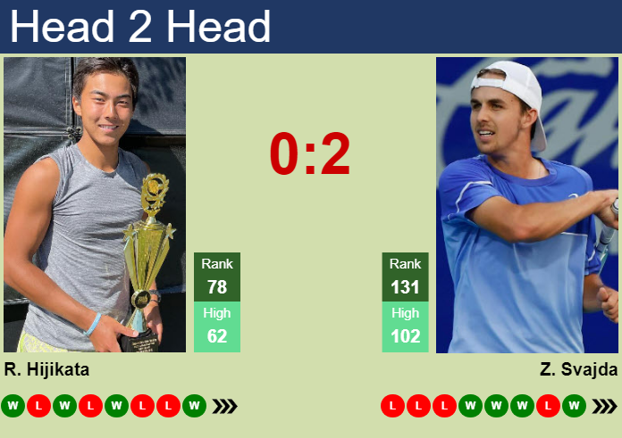 H2H, prediction of Rinky Hijikata vs Zachary Svajda in Hangzhou Challenger with odds, preview, pick | 10th October 2024