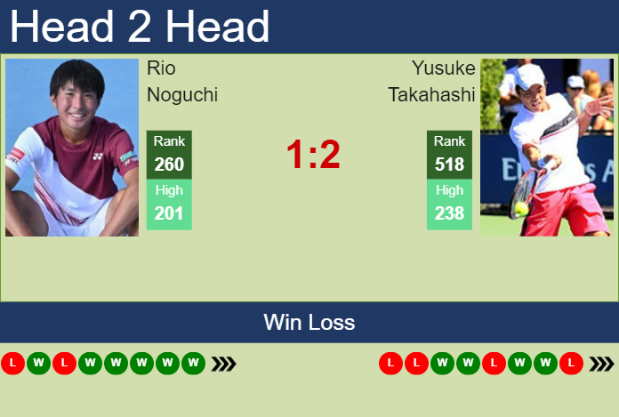 H2H, prediction of Rio Noguchi vs Yusuke Takahashi in Shenzhen Challenger with odds, preview, pick | 15th October 2024