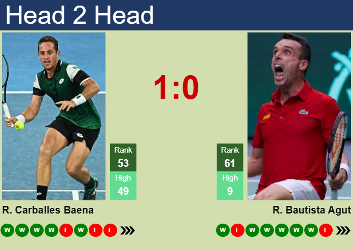 Prediction And Head To Head Roberto Carballes Baena Vs. Roberto Bautista Agut Aqvn043ewt Prediction and head to head Roberto Carballes Baena vs. Roberto Bautista Agut