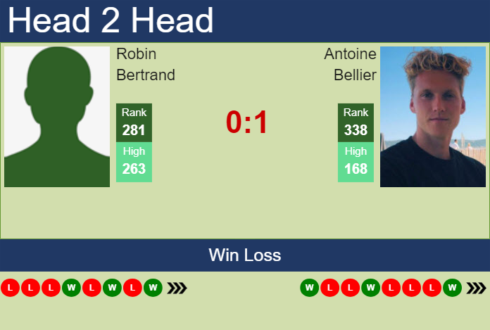 H2H, prediction of Robin Bertrand vs Antoine Bellier in Roanne Challenger with odds, preview, pick | 7th October 2024