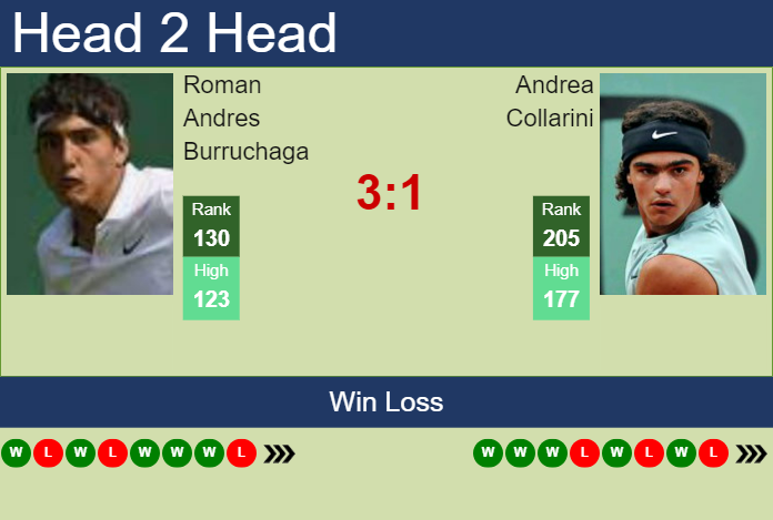 H2H, prediction of Roman Andres Burruchaga vs Andrea Collarini in Campinas Challenger with odds, preview, pick | 15th October 2024