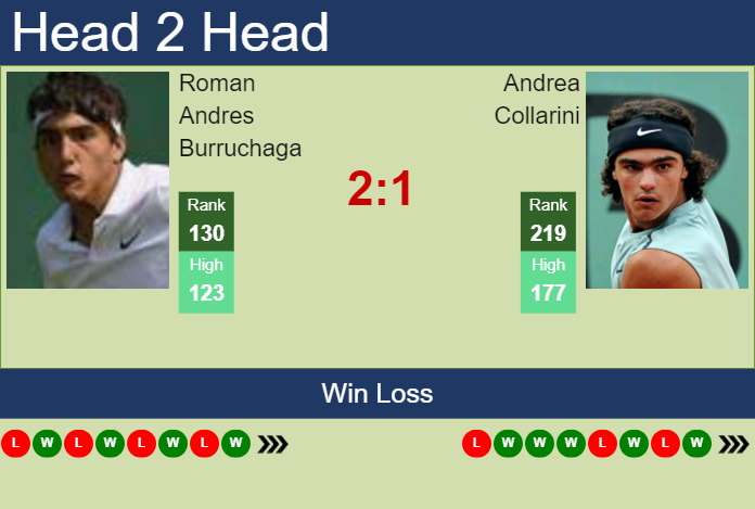 H2H, prediction of Roman Andres Burruchaga vs Andrea Collarini in Villa Maria Challenger with odds, preview, pick | 10th October 2024