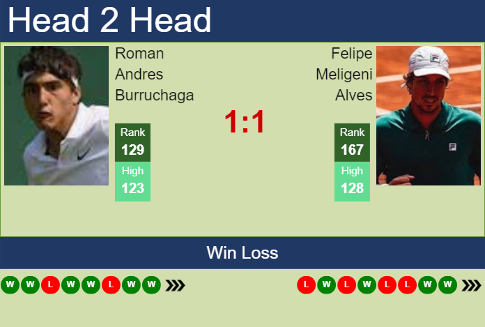 H2H, prediction of Roman Andres Burruchaga vs Felipe Meligeni Alves in Curitiba Challenger with odds, preview, pick | 25th October 2024