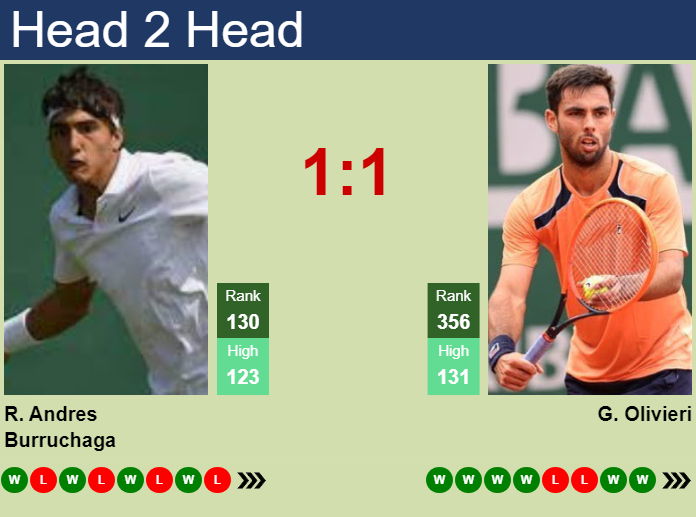 H2H, prediction of Roman Andres Burruchaga vs Genaro Alberto Olivieri in Villa Maria Challenger with odds, preview, pick | 9th October 2024