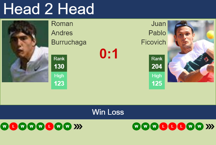 Prediction and head to head Roman Andres Burruchaga vs. Juan Pablo Ficovich