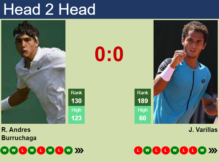 H2H, prediction of Roman Andres Burruchaga vs Juan Pablo Varillas in Buenos Aires Challenger with odds, preview, pick | 3rd October 2024