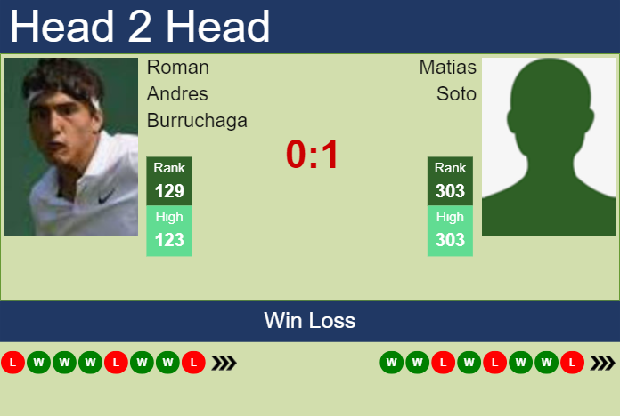 H2H, prediction of Roman Andres Burruchaga vs Matias Soto in Curitiba Challenger with odds, preview, pick | 21st October 2024