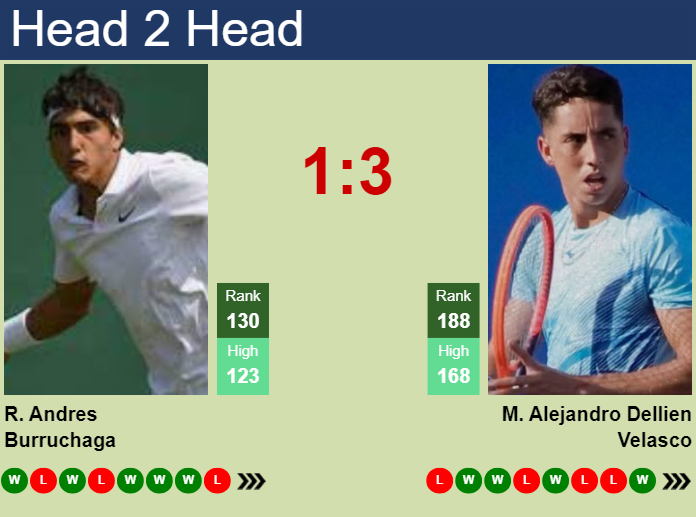 H2H, prediction of Roman Andres Burruchaga vs Murkel Alejandro Dellien Velasco in Campinas Challenger with odds, preview, pick | 16th October 2024