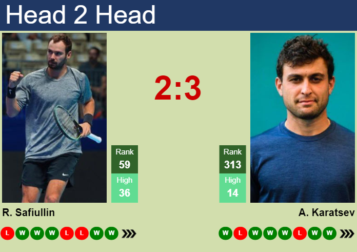 H2H, prediction of Roman Safiullin vs Aslan Karatsev in Bratislava 2 Challenger with odds, preview, pick | 1st November 2024