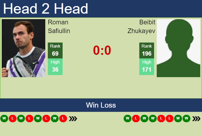 H2H, prediction of Roman Safiullin vs Beibit Zhukayev in Shanghai with odds, preview, pick | 3rd October 2024