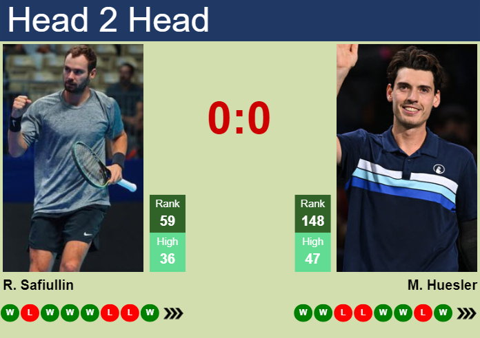 H2H, prediction of Roman Safiullin vs Marc-Andrea Huesler in Bratislava 2 Challenger with odds, preview, pick | 31st October 2024